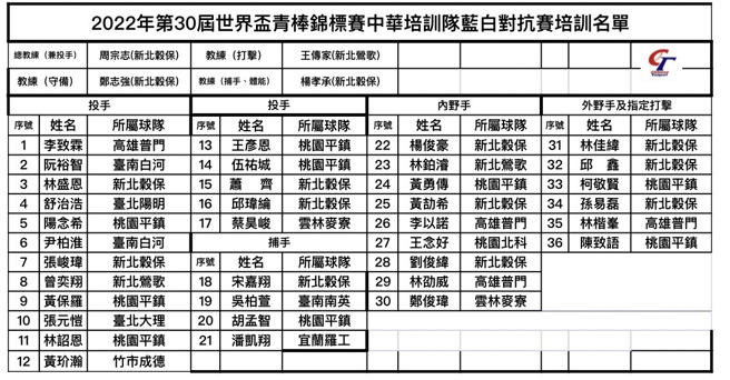 U18世界盃中华队36人培训队名单。（中华棒协提供）