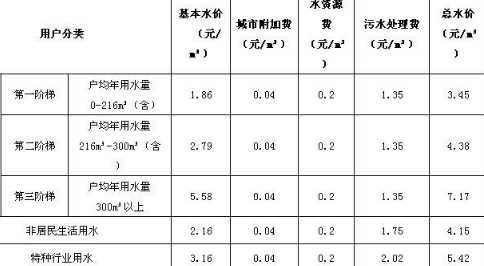 水费阶梯价是怎样算2