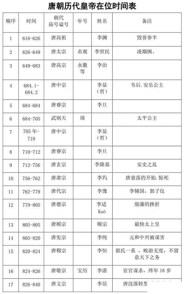 唐朝历代君王表